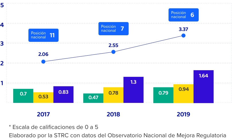 Indicador Subnacional de Mejora Regulatoria