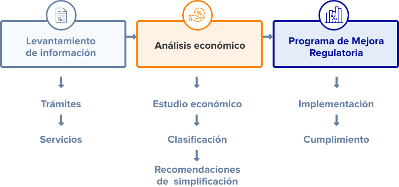 Etapas generales del Programa SIMPLIFICA