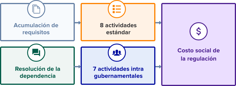 Metodología SIMPLIFICA