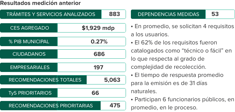 Resultados de la medición SIMPLIFICA